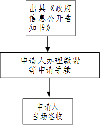 出具《政府信息公开告知书》,申请人办理缴费
      等申请手续
      ,申请人
      当场签收
      