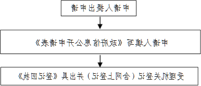 申请人提出申请,申请人填写《网赌平台官网申请表》,受理机关登记(含网上登记)并出具《登记回执》