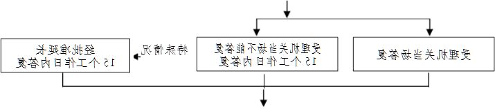 受理机关当场不能答复
15个工作日内答复
,特殊情况,受理机关当场答复,经批准延长
15个工作日内答复