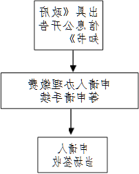 出具《网赌平台官网告知书》,申请人办理缴费
等申请手续
,申请人
当场签收